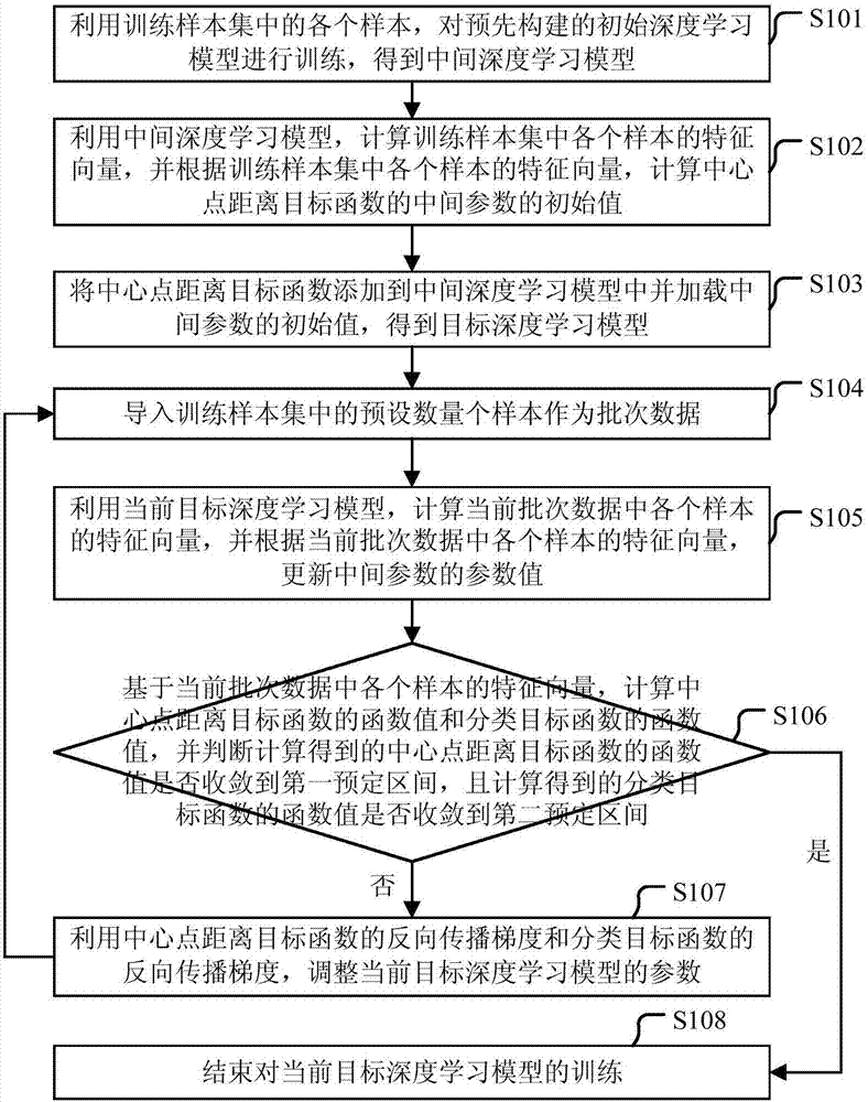 背景技术包含分类目标函数的深度学习模型,即带有分类任务的深度学习