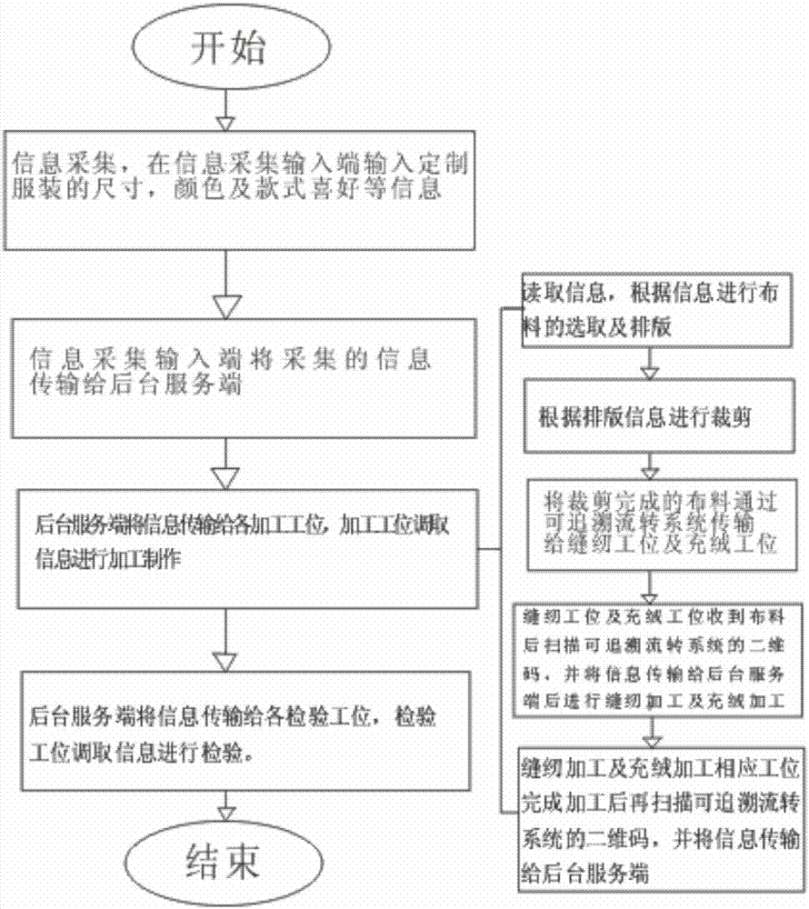 一种可追溯定制化服装生产流程的制作方法