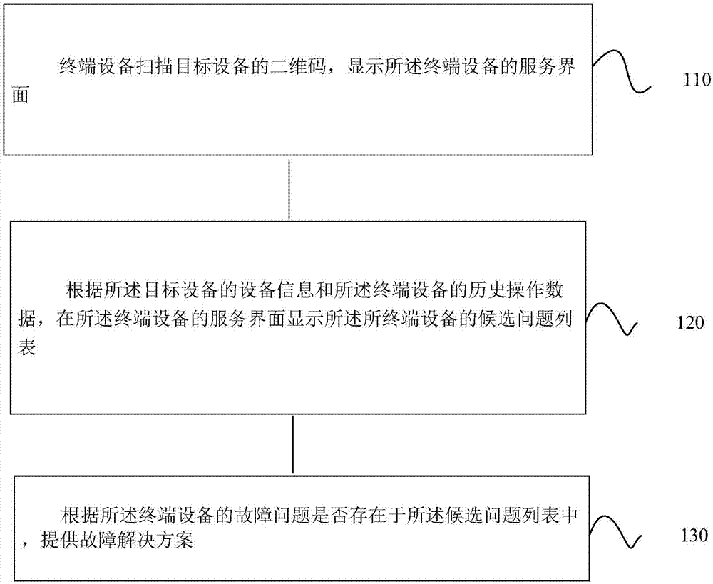 一种基于二维码的故障解决方法及其终端设备与流程