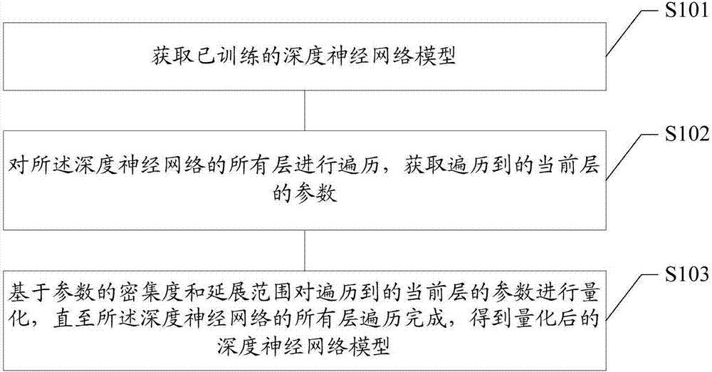 深度神经网络模型压缩方法及装置、存储介质、终端与流程