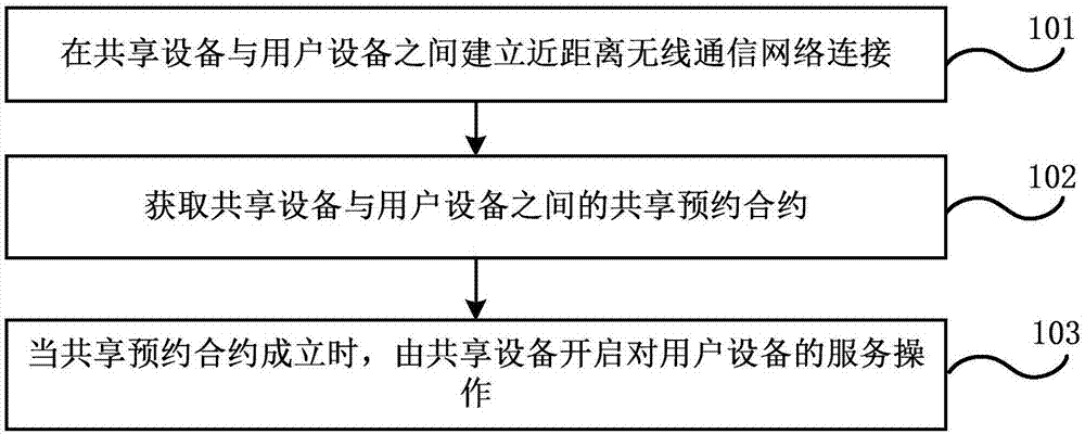 共享设备的处理方法和装置、电子设备、车辆、程序和介质与流程