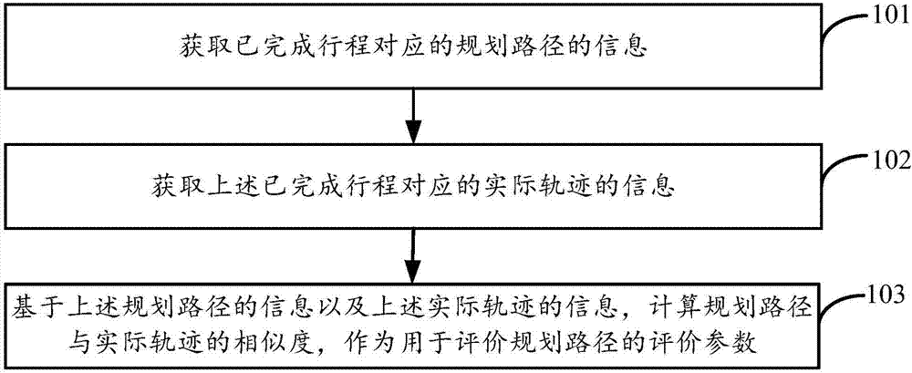 规划路径的评价方法及装置与流程