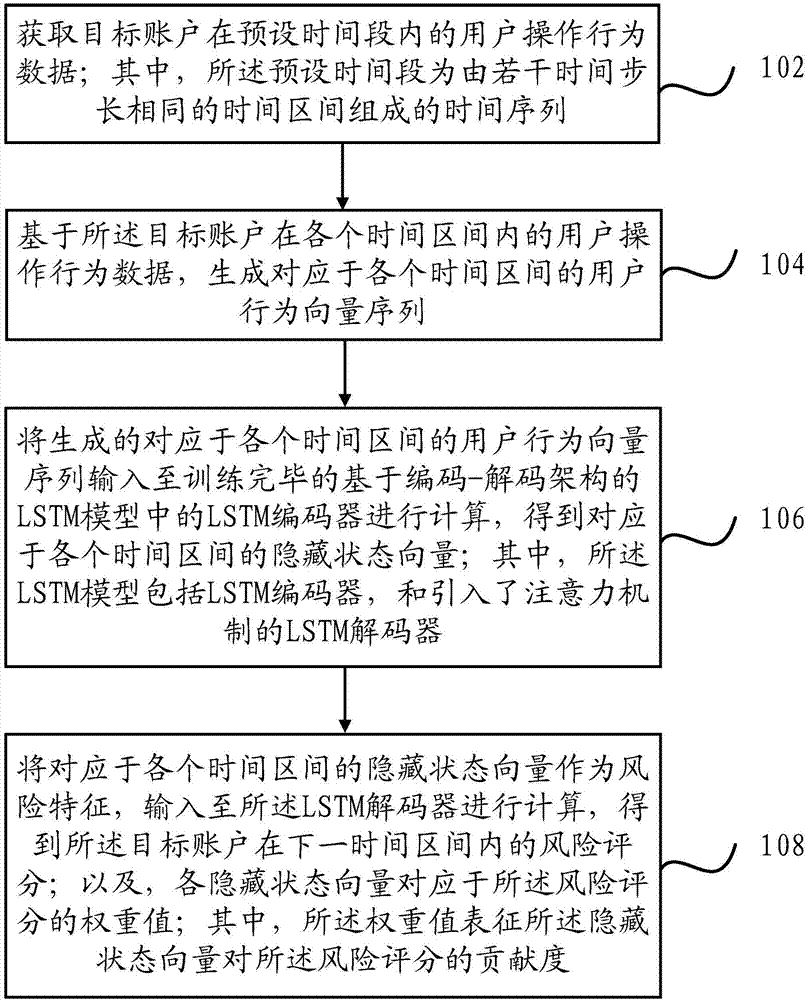 基于LSTM模型的信用风险预测方法及装置与流程