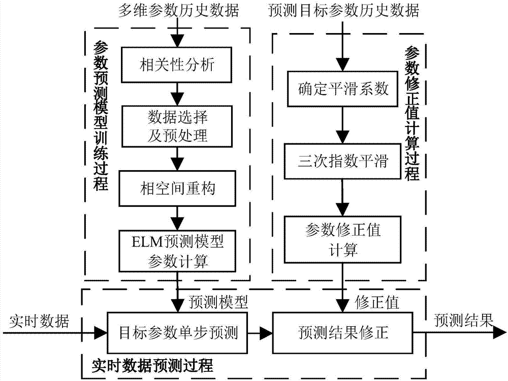 一种基于修正的elm预测模型多维遥测数据智能判读方法与流程