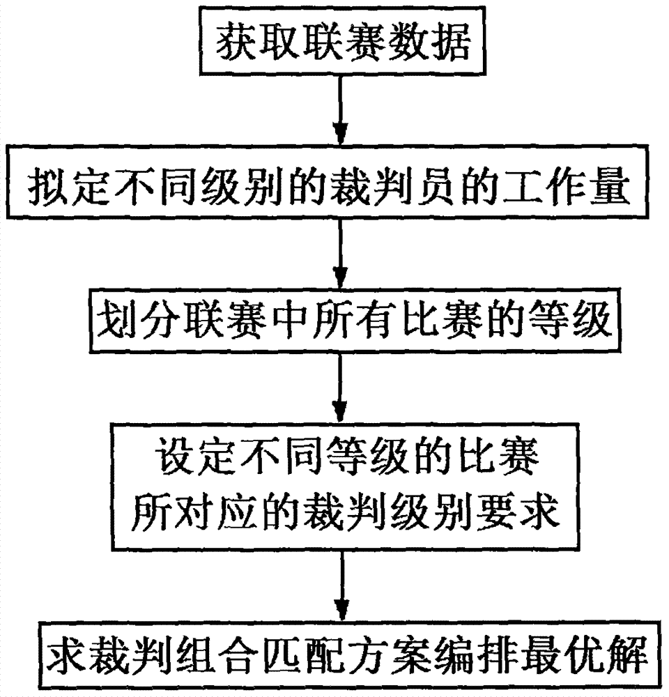 一种体育竞技联赛的裁判组合匹配方案编排方法与流程