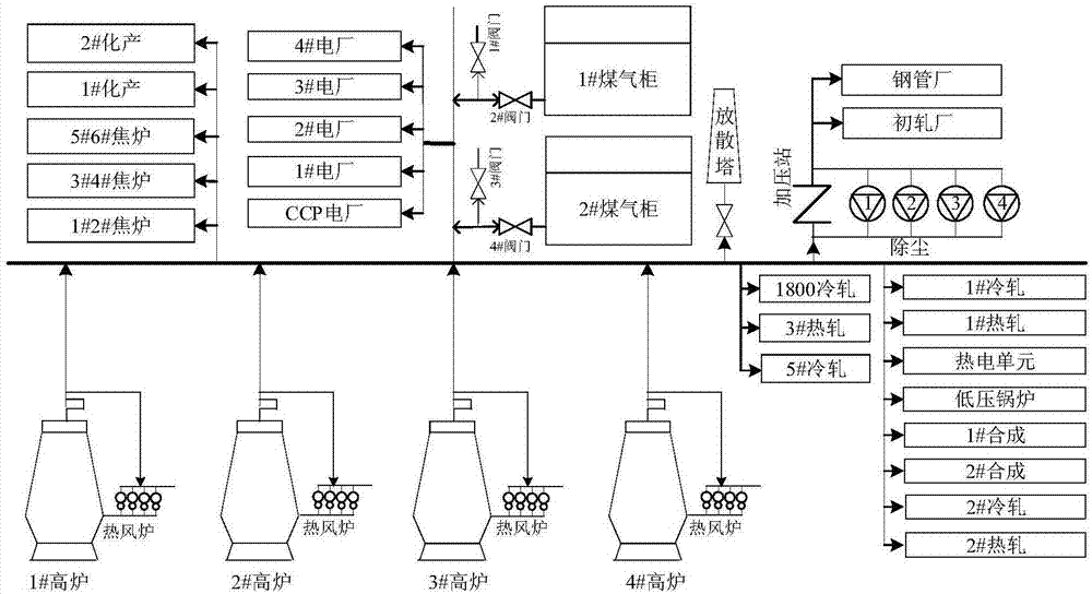 一种基于知识迁移的高炉煤气调度系统建模方法与流程