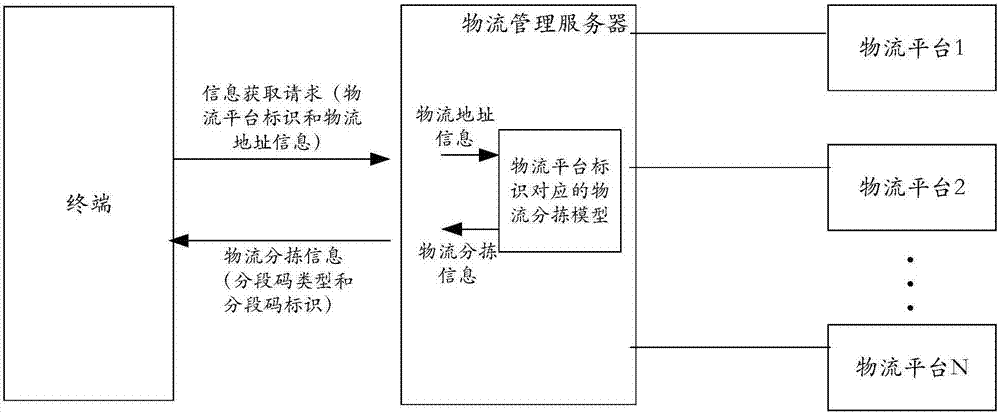 一种物流分拣信息的获取方法及相关装置与流程