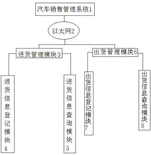 车辆销售系统进出货管理模块的制作方法