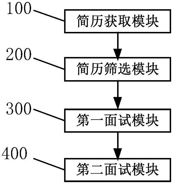 一种招聘管理系统及其方法与流程