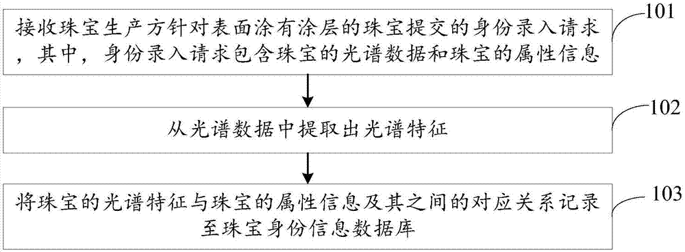 珠宝身份信息录入方法及系统、珠宝身份鉴定方法及系统与流程