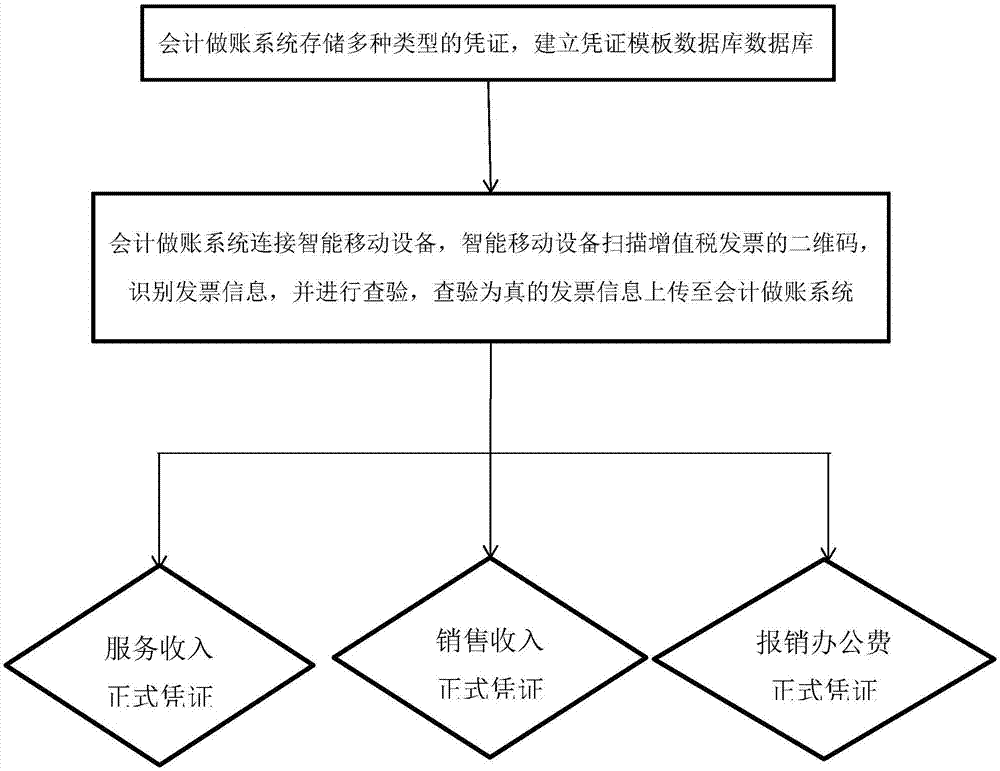 用于增值税发票的二维码扫描生成凭证的方法及系统与流程