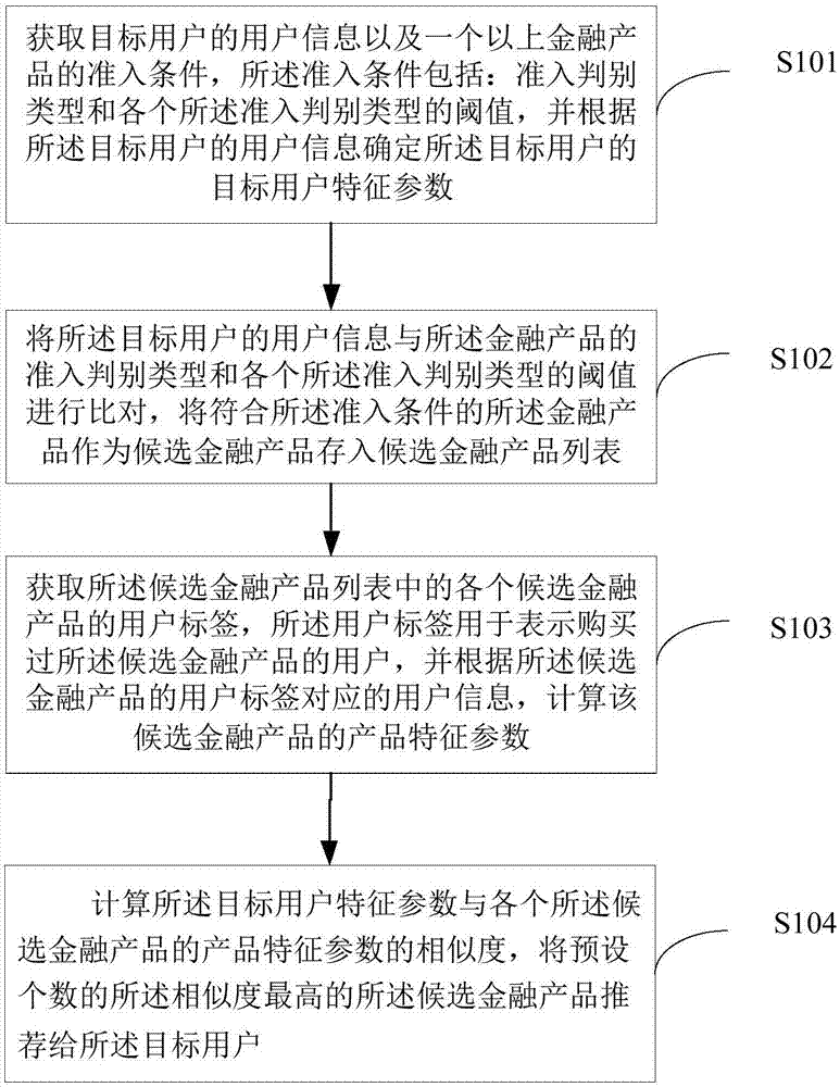 金融产品的推荐方法及终端设备与流程