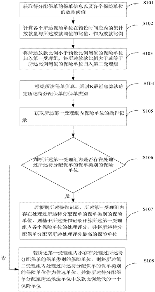 保单的分配方法及终端设备与流程