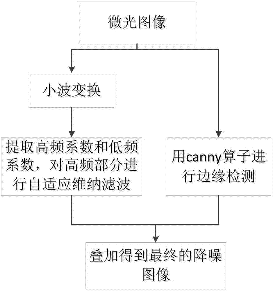 基于小波变换维纳滤波和边缘检测的图像降噪方法与流程