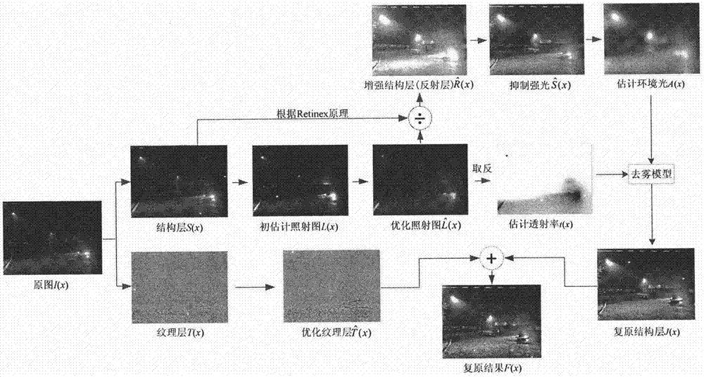单幅夜间弱照度雾霾图像的复原算法的制作方法