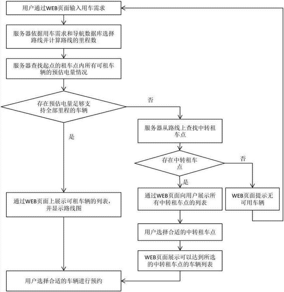 一种基于预估电量和等待时间的WEB预约租车方法与流程