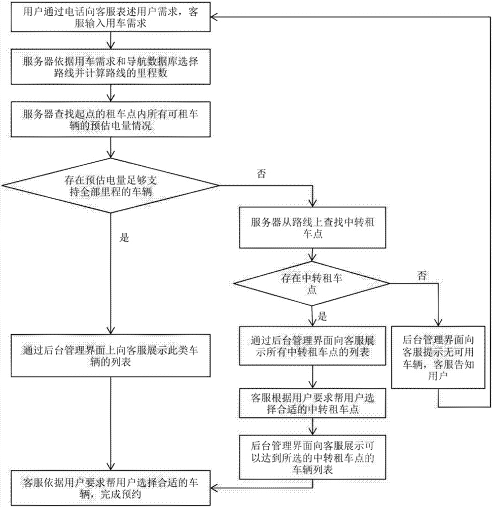 一种基于预估电量和等待时间的后台预约租车方法与流程