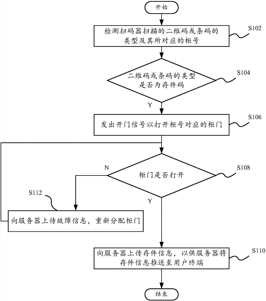 扫码开门方法、扫码开门系统、智能柜和终端与流程