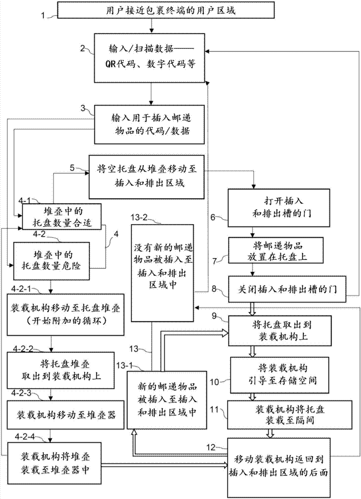 包裹终端及提高其中邮递物品的排出和插入速度的方法与流程