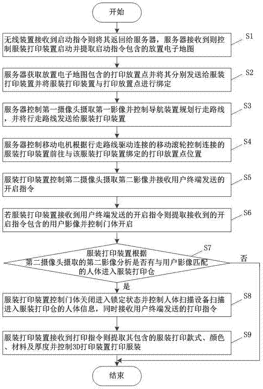 一种基于3D打印的移动式自动化服装打印方法与流程