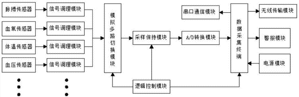 一种基于无线传输网络的人体健康数据采集系统的制作方法