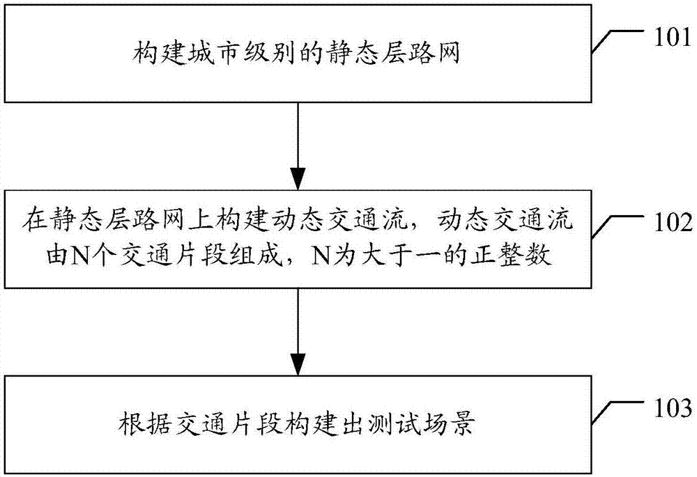 无人驾驶车辆仿真平台构建方法、装置、设备及存储介质与流程