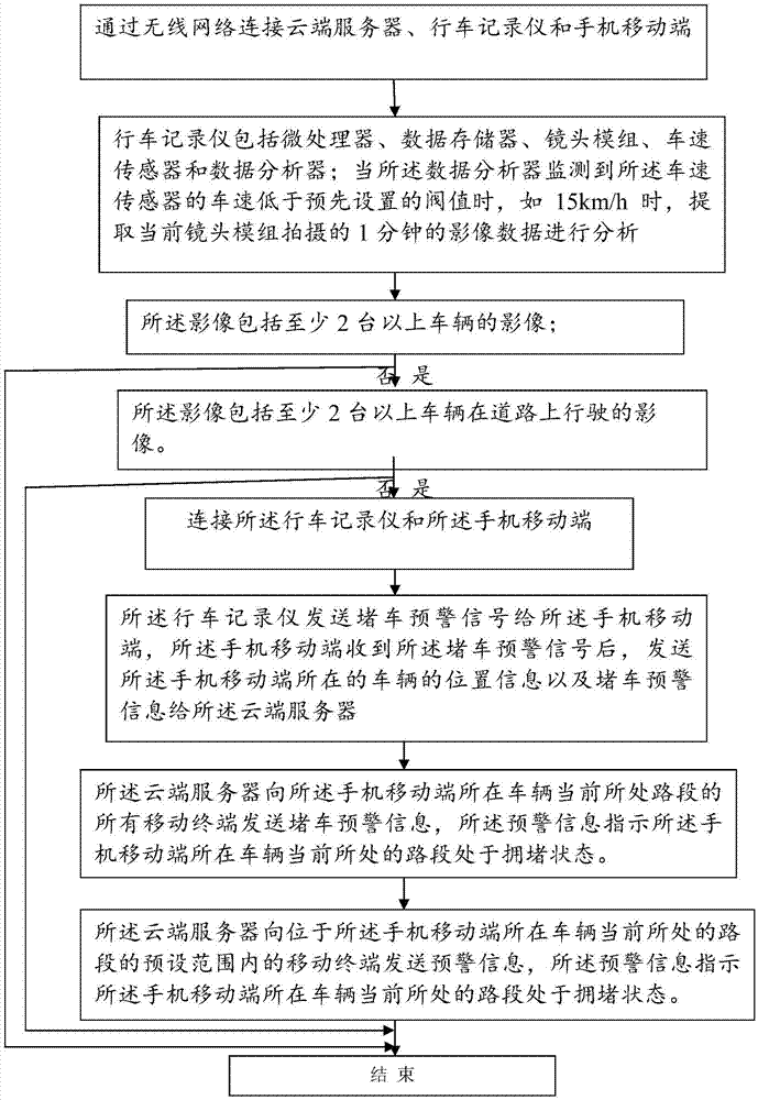 道路堵塞预测方法及其装置与流程