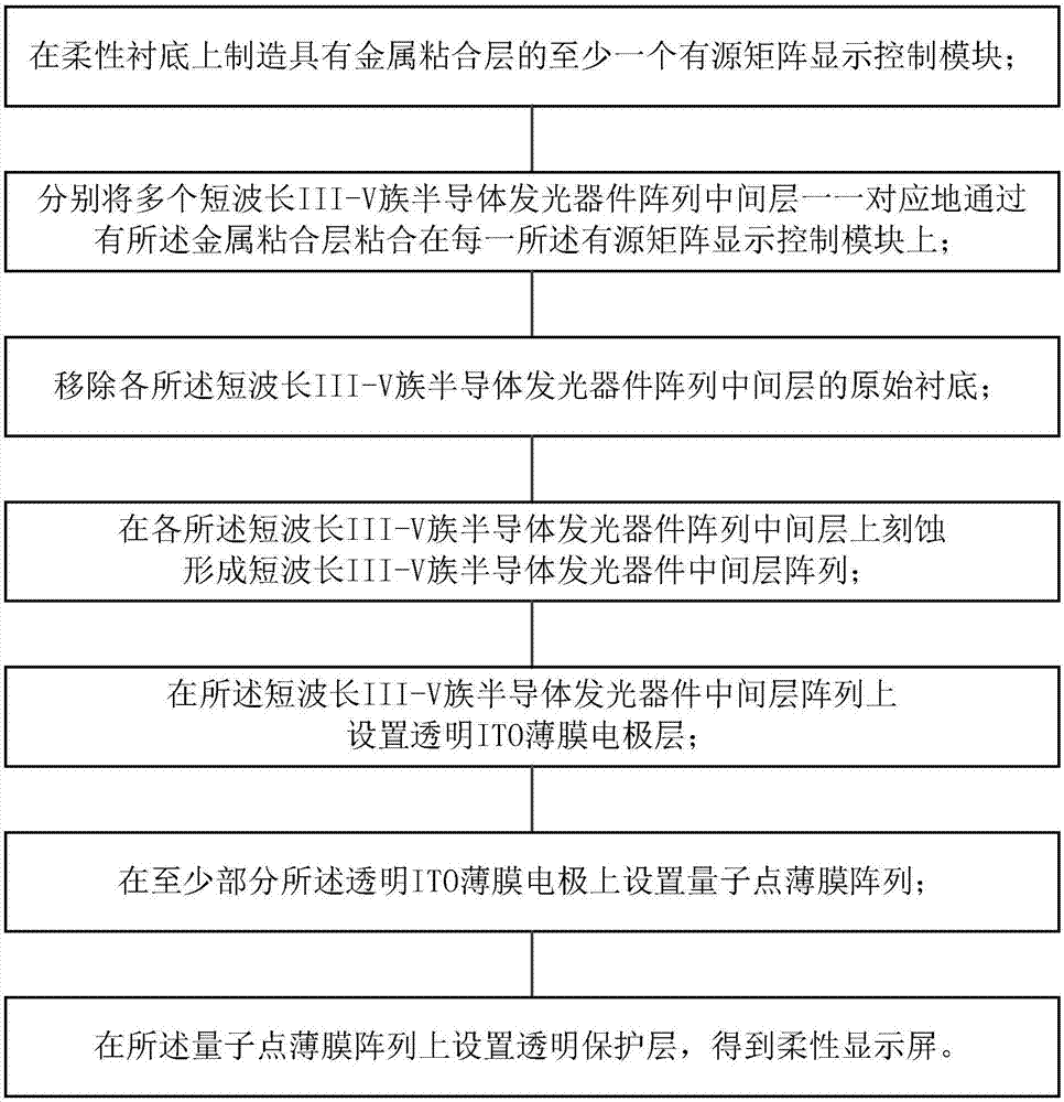 一种柔性显示屏及其生产方法与流程