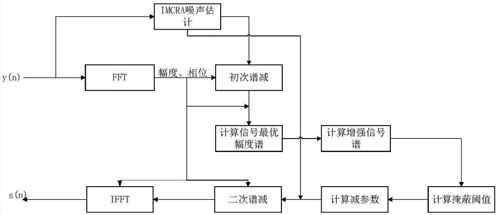 一种基于人耳掩蔽效应与贝叶斯估计的改进谱减方法与流程