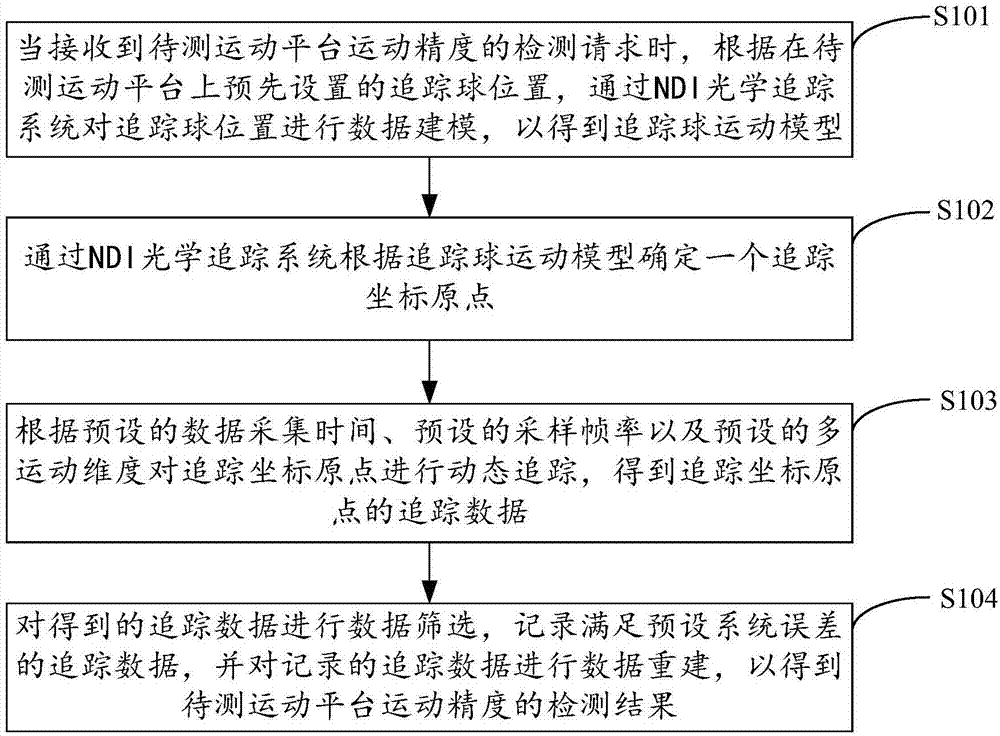 运动平台运动精度的检测方法、装置、设备及存储介质与流程