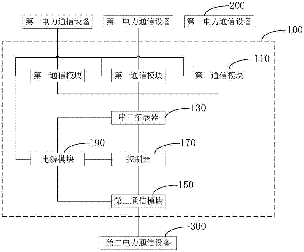 已经不能满足各电力通信设备间的通信需求