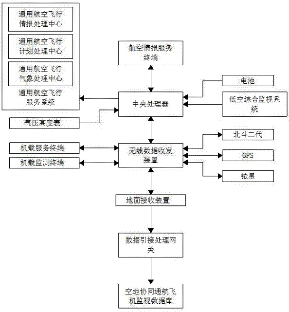 一种通用航空机载监视系统的制作方法