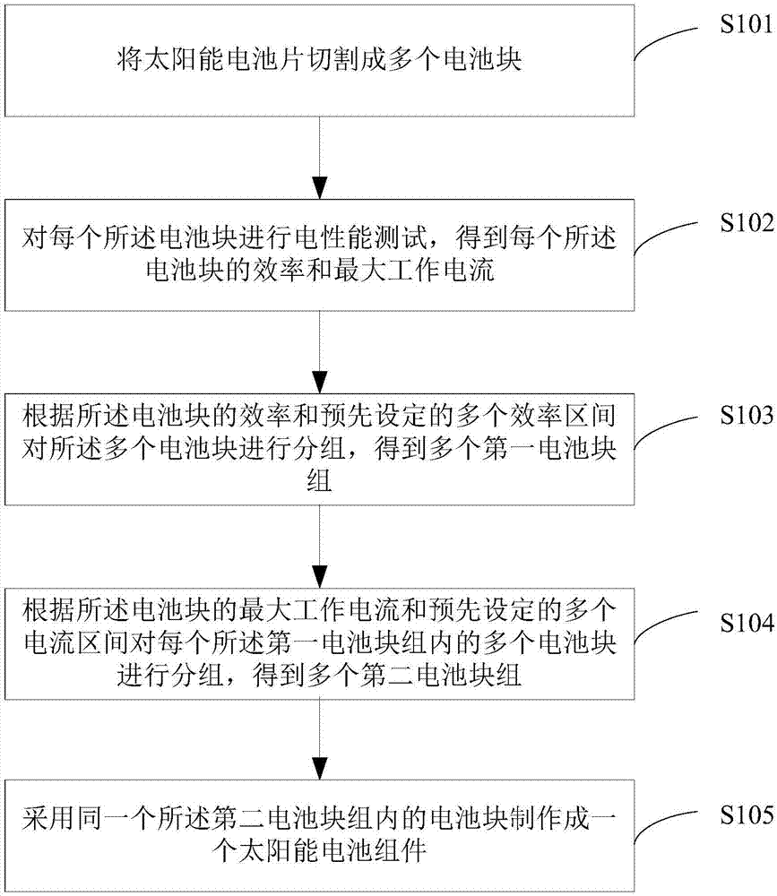 一种太阳能电池组件及其制作方法与流程