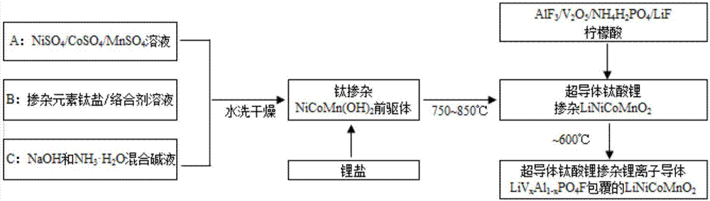 一种双导体修饰复合锂离子电池三元正极材料及制备方法与流程