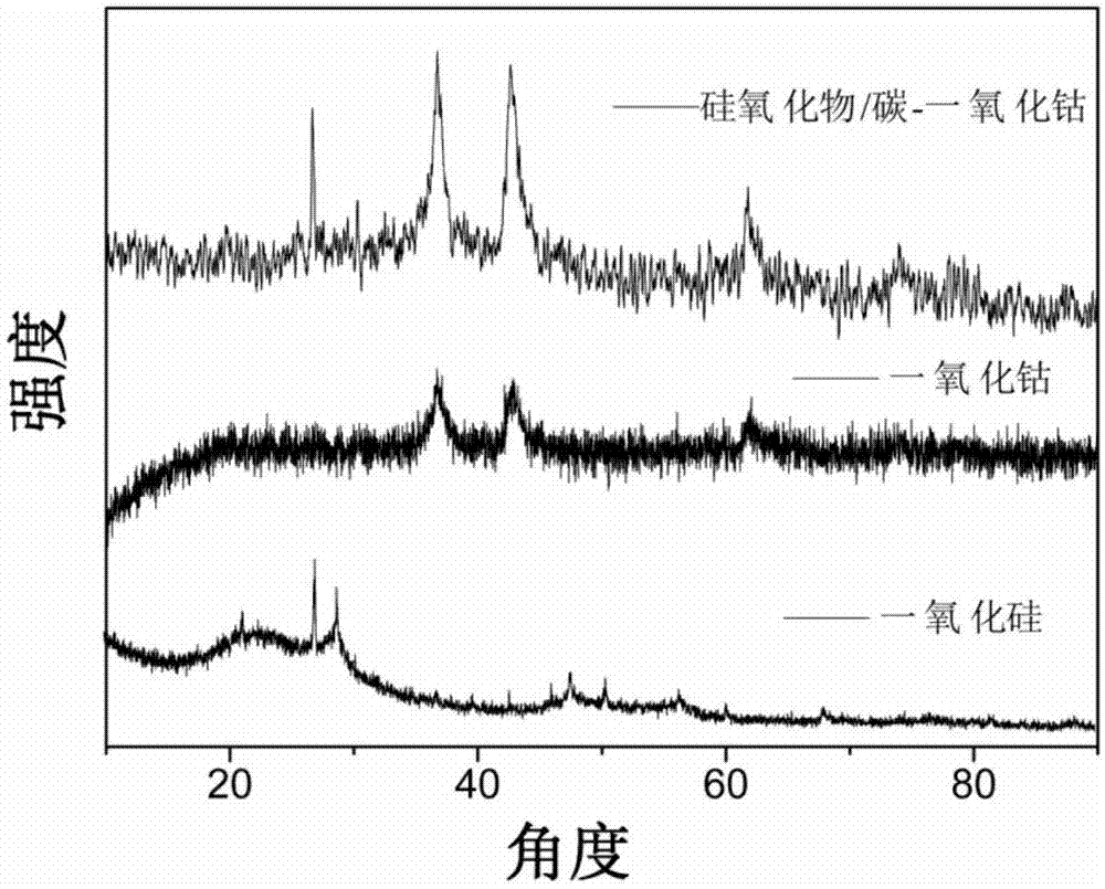 片层状硅氧化物和碳与一氧化钴复合材料及其制备方法与流程