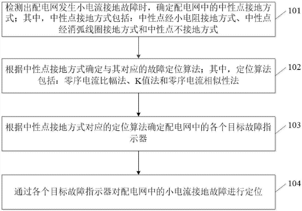 一种故障定位方法、装置、定位设备及存储介质与流程