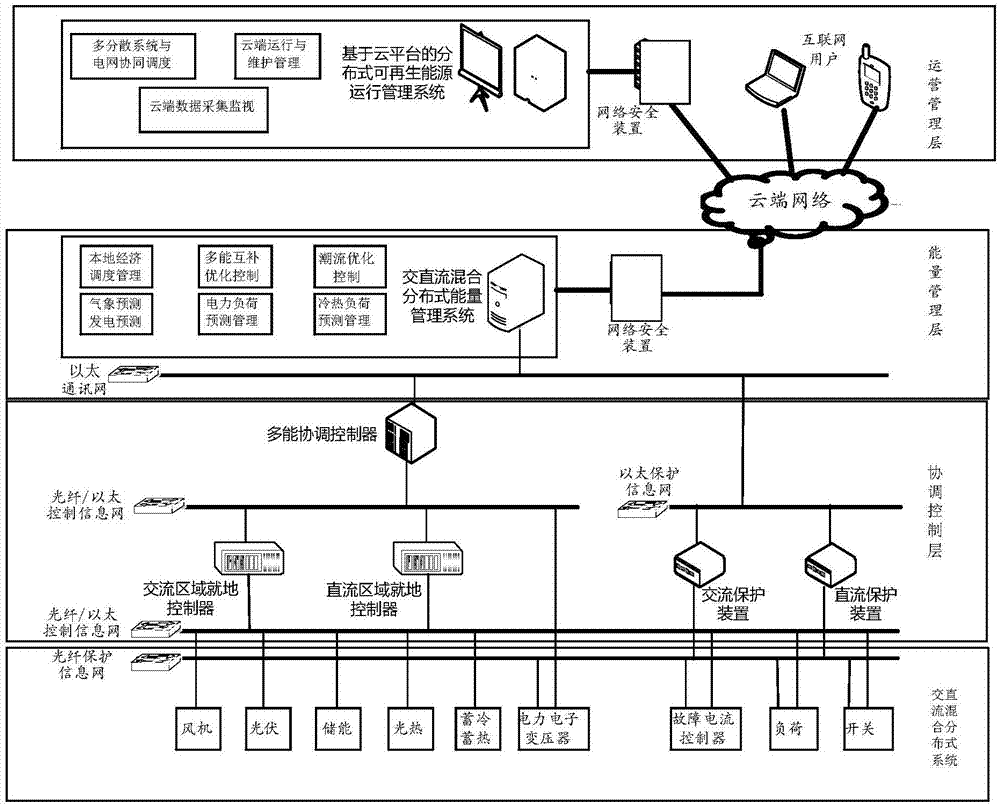 交直流混合分布式系统的运行控制系统的制作方法