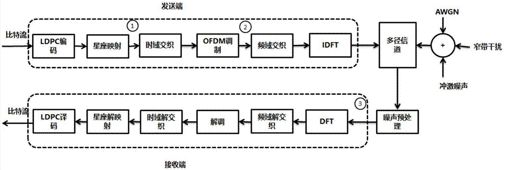 一种OFDM系统中对抗窄带干扰与冲激噪声的时频交织预处理联合方法与流程