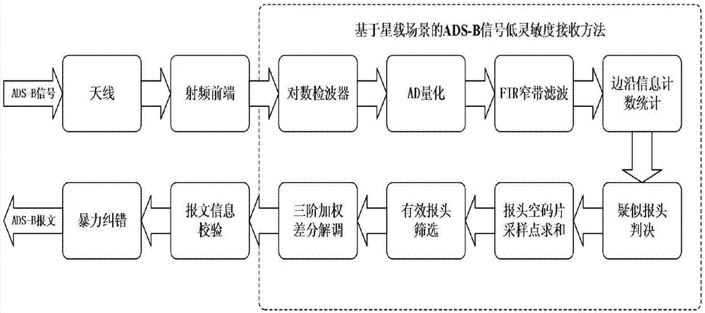 一种基于星载场景的ADS-B信号低灵敏度接收方法与流程