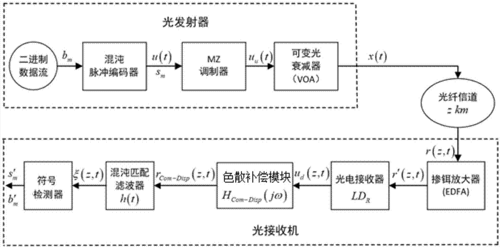 一种基于电域补偿的混沌光纤通信方法与流程