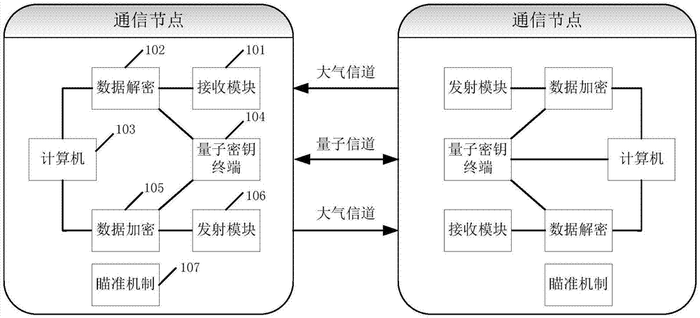 一种基于量子加密的自由空间激光通信系统的制作方法