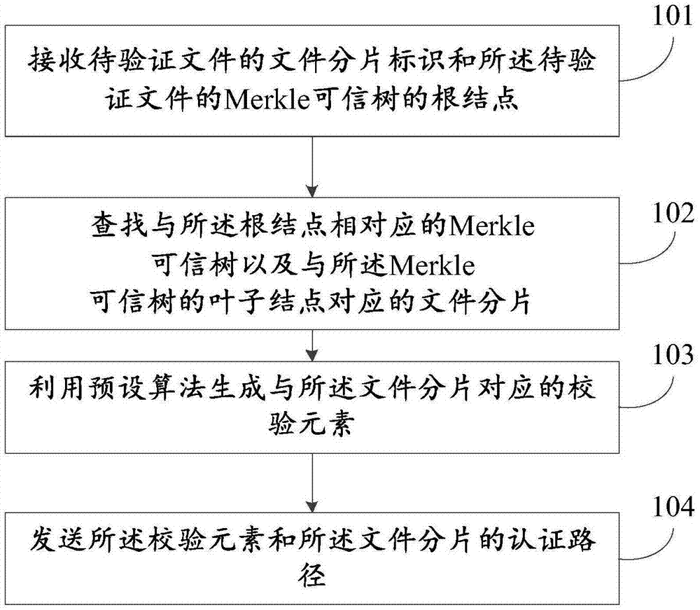 数据持有证明方法、装置及系统与流程