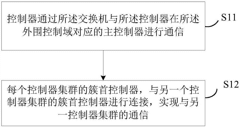 一种SDN网络多控制域通信方法及系统与流程