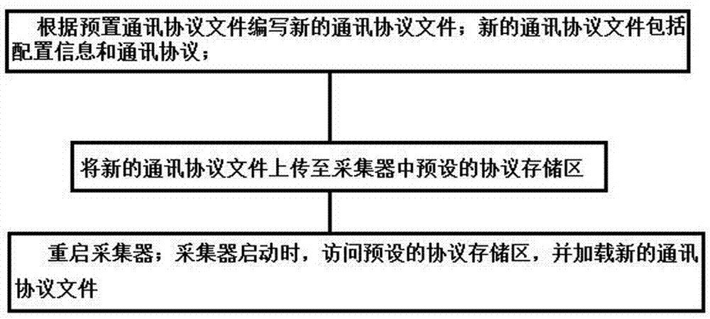 一种采集器通讯协议的配置方法与流程