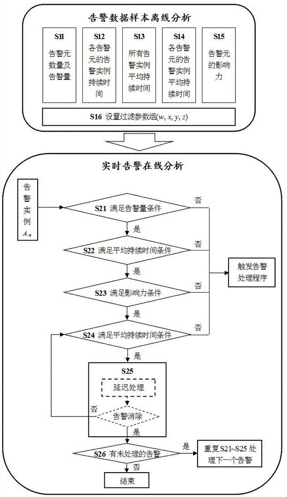 一种电信网络实时告警过滤方法及装置与流程