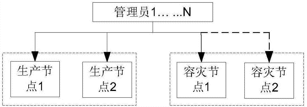 一种容灾系统的管理方法和装置与流程