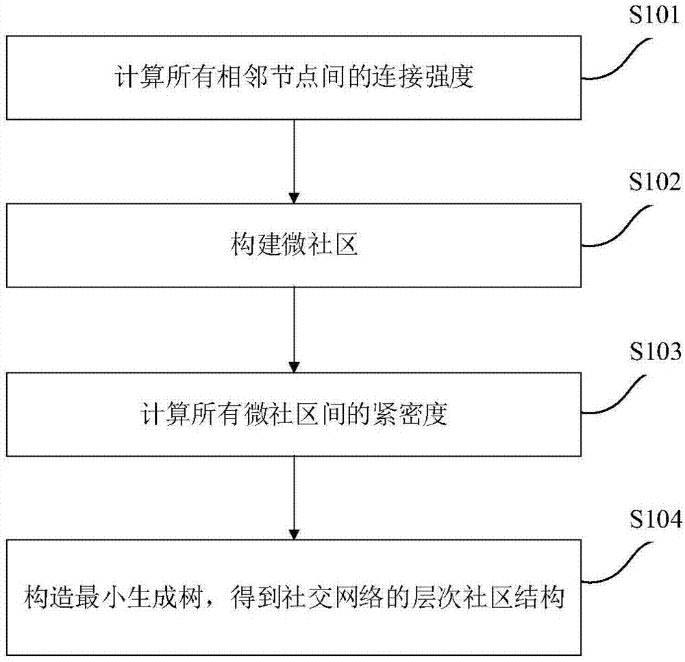 基于最小生成树的社交网络层次化社区发现方法及系统与流程