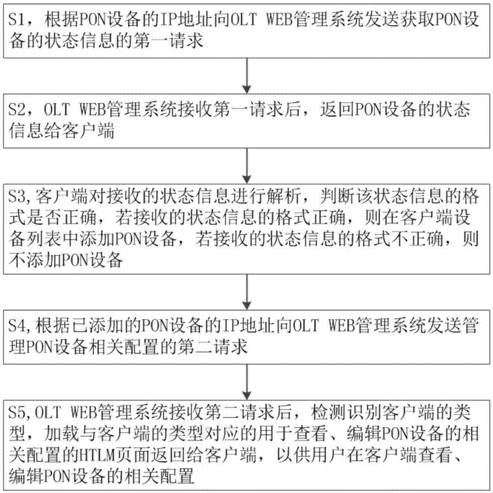 管理PON设备的方法与流程