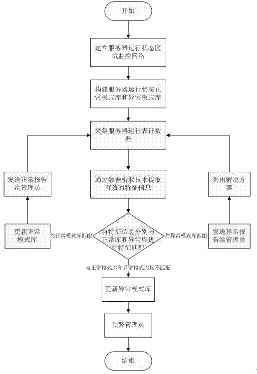 一种基于数据析取的服务器异常实时监测方法与流程
