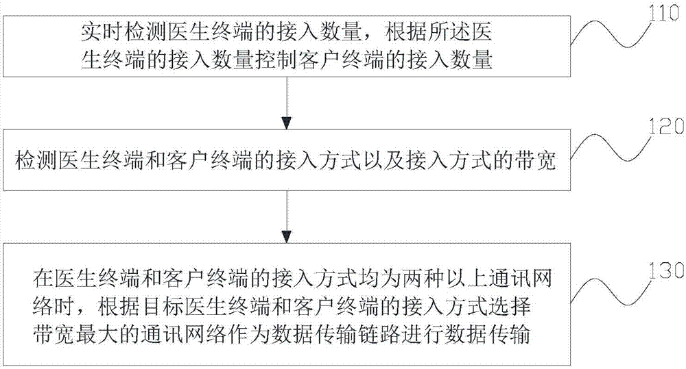 基于负载均衡的健康咨询方法、装置、平台和存储介质与流程